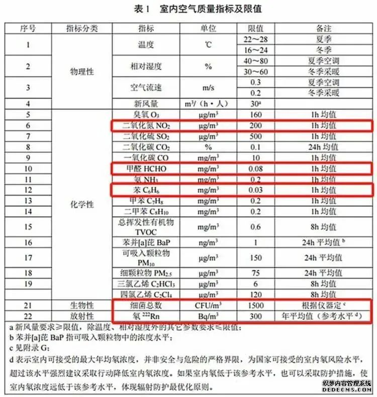 标准实施,新标解读,室内空气质量标准