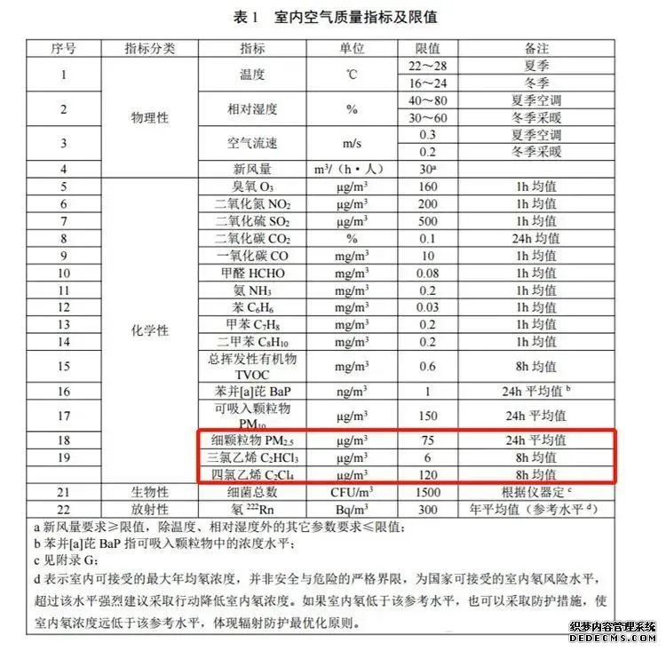 标准实施,新标解读,室内空气质量标准